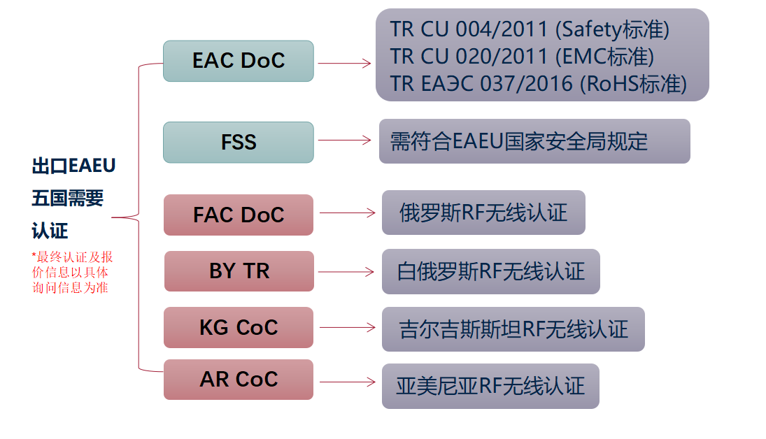 韩国KC认证+新加坡IMDA认证+俄罗斯EAC  FAC认证+多国认证